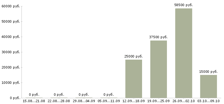 Вакансии бизнес для людей в Тюмени - Медиана зарплат бизнес для людей в Тюмени за 2 месяца