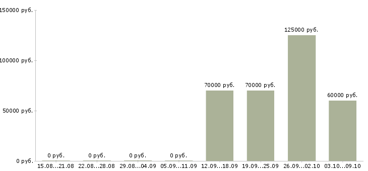 Вакансии гип Санкт-петербург - Медиана зарплат гип Санкт-петербург за 2 месяца