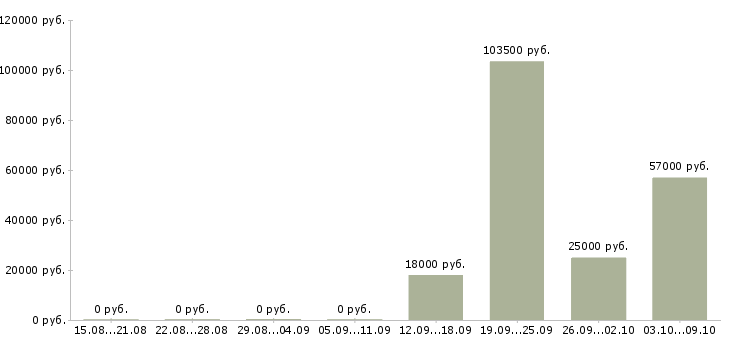 Вакансии директор по производству в Челябинске - Медиана зарплат директор по производству в Челябинске за 2 месяца