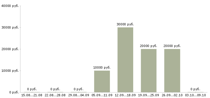 Вакансии дистанционная работа Якутия - Медиана зарплат дистанционная работа Якутия за 2 месяца
