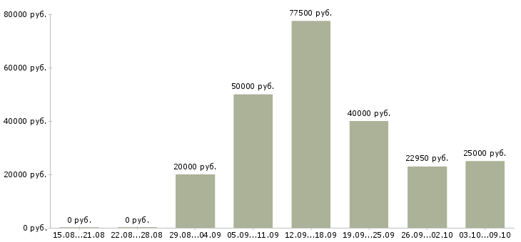 Вакансии для активных людей в Саранске - Медиана зарплат для активных людей в Саранске за 2 месяца