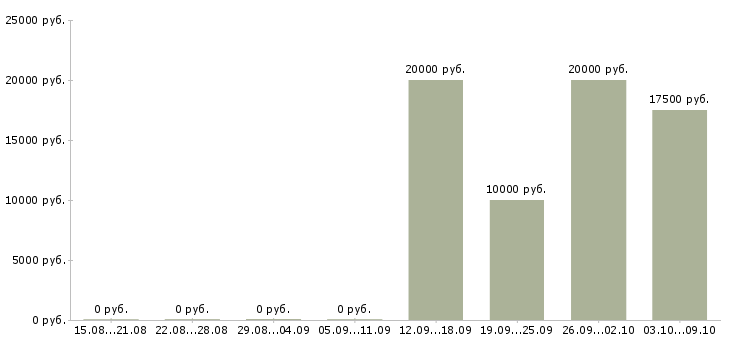 Вакансии дополнительный доход в Вологде - Медиана зарплат дополнительный доход в Вологде за 2 месяца
