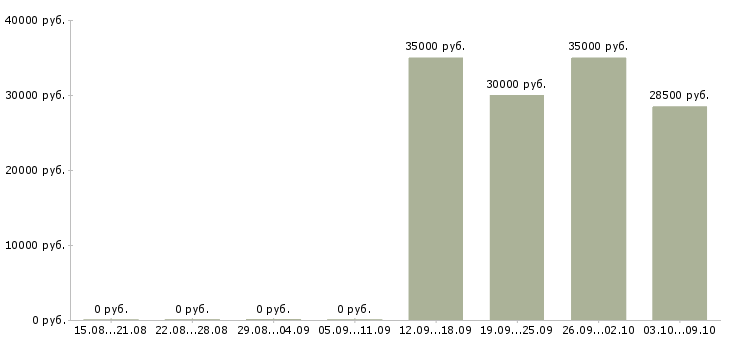 Вакансии заместитель бухгалтера Нижний новгород - Медиана зарплат заместитель бухгалтера Нижний новгород за 2 месяца