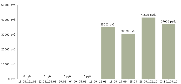Вакансии интересная работа в Ногинске - Медиана зарплат интересная работа в Ногинске за 2 месяца