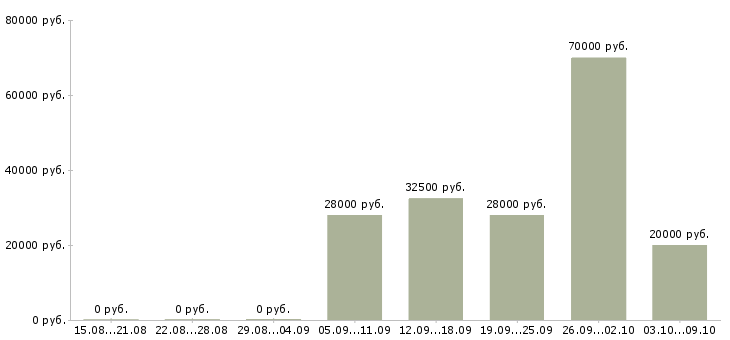 Вакансии ищу сотрудников в Владивостоке - Медиана зарплат ищу сотрудников в Владивостоке за 2 месяца
