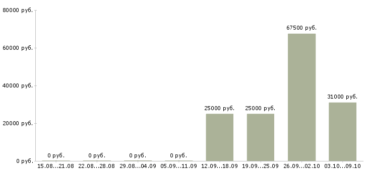 Вакансии кадровый специалист в Владивостоке - Медиана зарплат кадровый специалист в Владивостоке за 2 месяца
