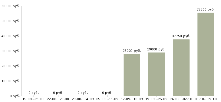 Вакансии комплектовщик склада в Люберцах - Медиана зарплат комплектовщик склада в Люберцах за 2 месяца