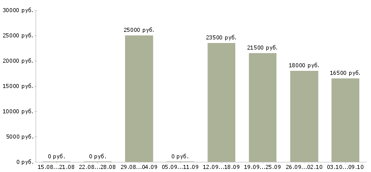 Вакансии консультант без опыта в Саратове - Медиана зарплат консультант без опыта в Саратове за 2 месяца
