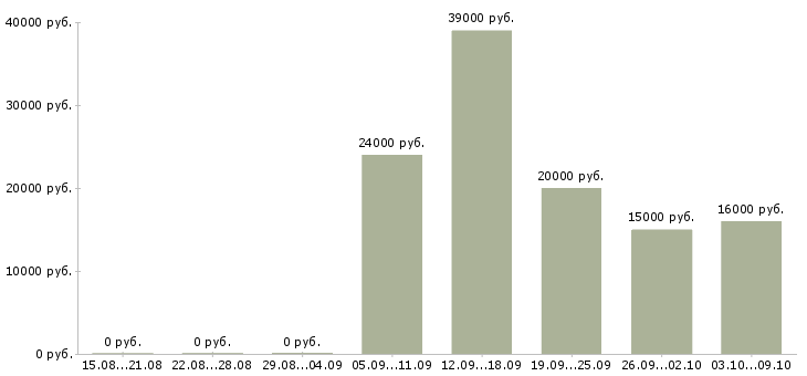 Вакансии консультант одежды в Волгограде - Медиана зарплат консультант одежды в Волгограде за 2 месяца