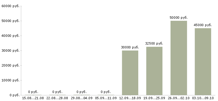 Вакансии корпоративный менеджер в Солнечногорске - Медиана зарплат корпоративный менеджер в Солнечногорске за 2 месяца