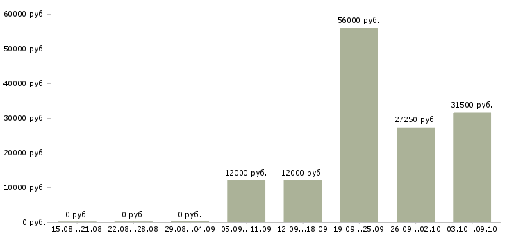 Вакансии кухонные работники в Волгограде - Медиана зарплат кухонные работники в Волгограде за 2 месяца