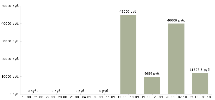 Вакансии кухонные рабочие в Волгограде - Медиана зарплат кухонные рабочие в Волгограде за 2 месяца