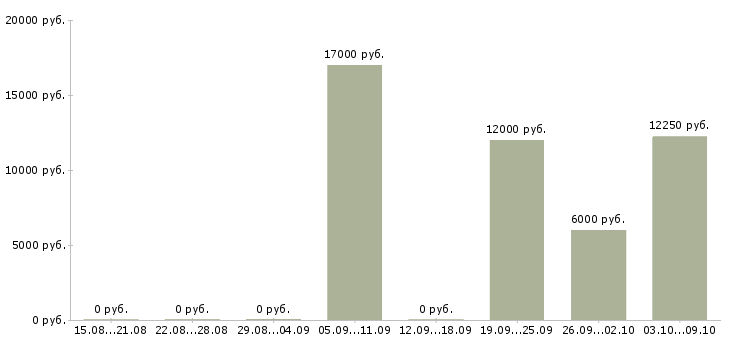 Вакансии медицинский специалист в Новокузнецке - Медиана зарплат медицинский специалист в Новокузнецке за 2 месяца