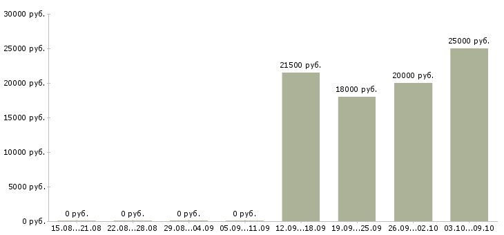 Вакансии менеджер без опыта в Кемерово - Медиана зарплат менеджер без опыта в Кемерово за 2 месяца