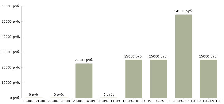 Вакансии менеджер в интернете в Ногинске - Медиана зарплат менеджер в интернете в Ногинске за 2 месяца
