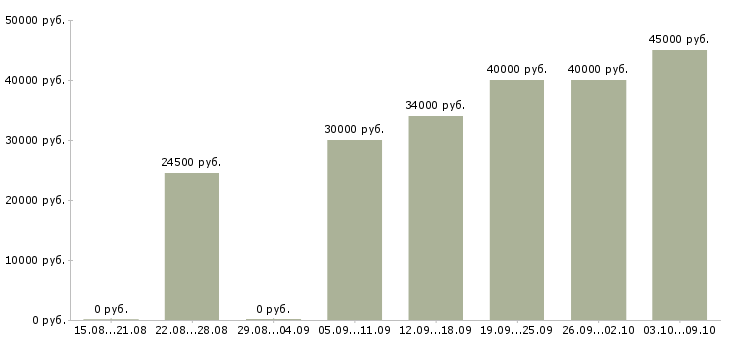 Вакансии менеджер интернет магазина в Химках - Медиана зарплат менеджер интернет магазина в Химках за 2 месяца