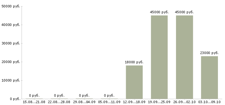 Вакансии менеджер на автомобиле в Кургане - Медиана зарплат менеджер на автомобиле в Кургане за 2 месяца