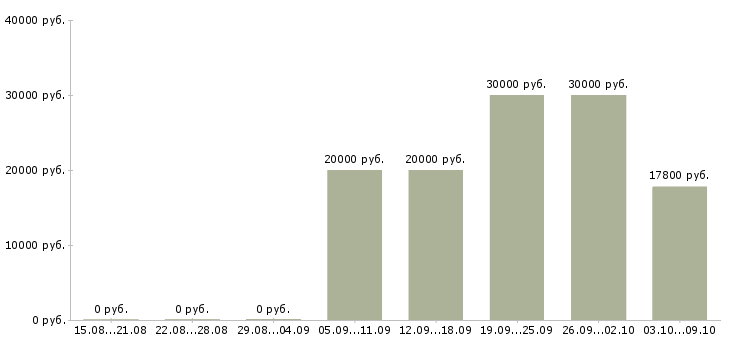 Вакансии менеджер онлайн в Костроме - Медиана зарплат менеджер онлайн в Костроме за 2 месяца