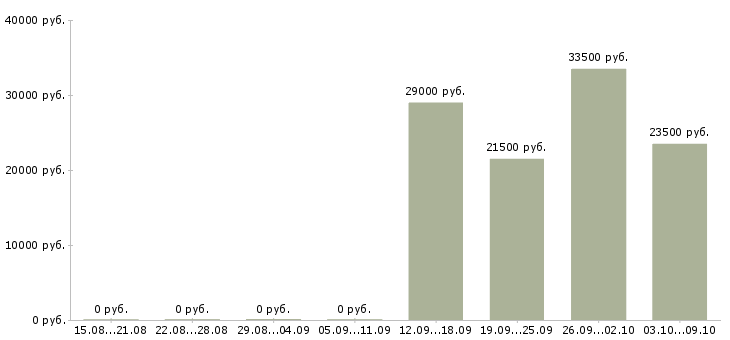 Вакансии менеджер помощник в Солнечногорске - Медиана зарплат менеджер помощник в Солнечногорске за 2 месяца