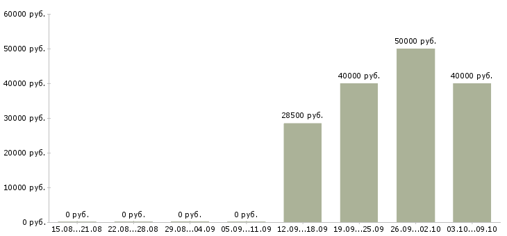 Вакансии менеджер продаж оборудования в Ставрополе - Медиана зарплат менеджер продаж оборудования в Ставрополе за 2 месяца