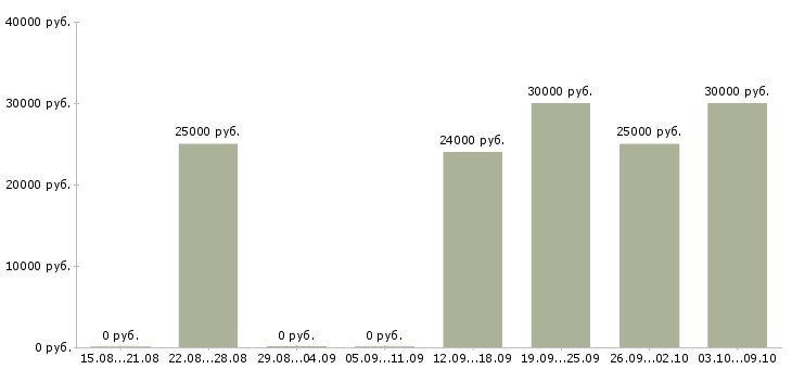 Вакансии менеджер удаленно в Химках - Медиана зарплат менеджер удаленно в Химках за 2 месяца