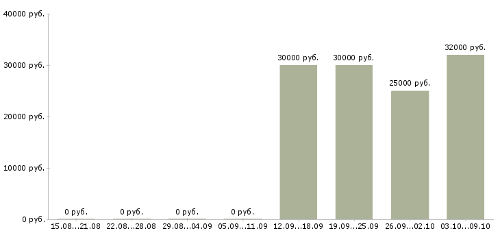 Вакансии менеджеры по подбору персонала Коми - Медиана зарплат менеджеры по подбору персонала Коми за 2 месяца