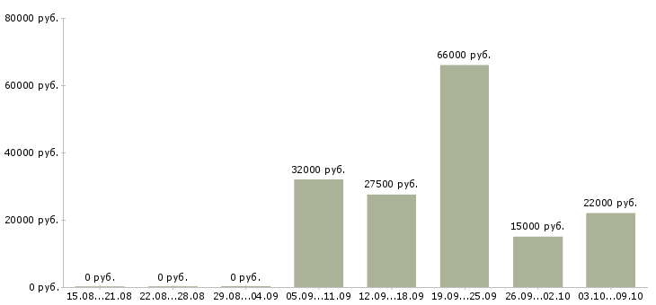 Вакансии менеджеры по подбору персонала в Кирове - Медиана зарплат менеджеры по подбору персонала в Кирове за 2 месяца