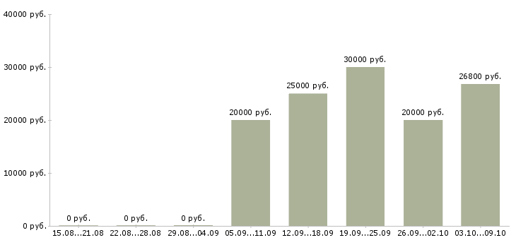 Вакансии онлайн менеджер в Костроме - Медиана зарплат онлайн менеджер в Костроме за 2 месяца