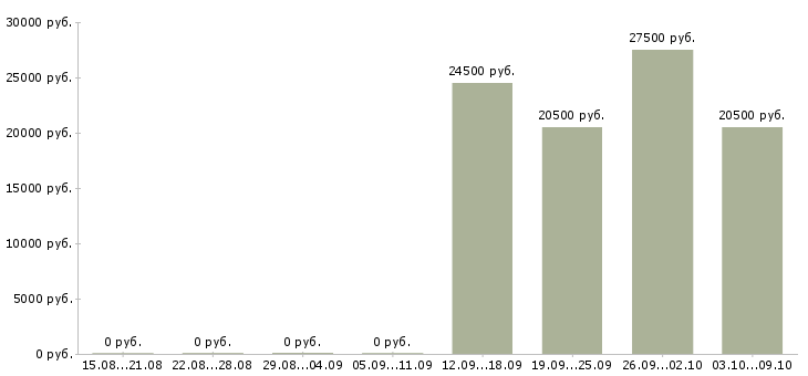Вакансии оператор 1 с Улан-удэ - Медиана зарплат оператор 1 с Улан-удэ за 2 месяца