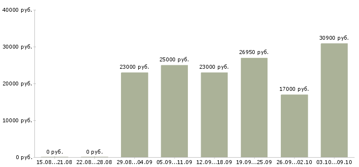 Вакансии оператор в магазин в Воронеже - Медиана зарплат оператор в магазин в Воронеже за 2 месяца