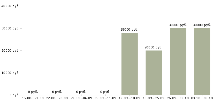 Вакансии оператор интернет магазина Башкортостан - Медиана зарплат оператор интернет магазина Башкортостан за 2 месяца