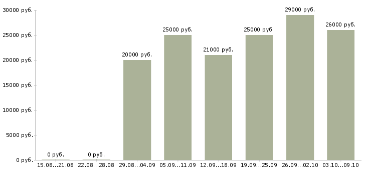 Вакансии оператор с обучением в Череповце - Медиана зарплат оператор с обучением в Череповце за 2 месяца