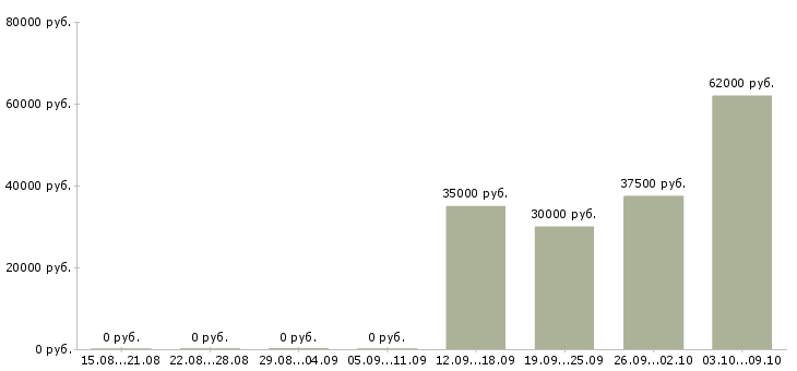 Вакансии оператор с чпу в Уфе - Медиана зарплат оператор с чпу в Уфе за 2 месяца