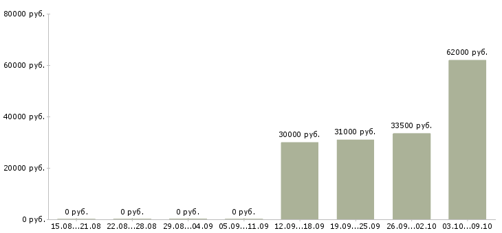 Вакансии оператор станка с чпу в Уфе - Медиана зарплат оператор станка с чпу в Уфе за 2 месяца