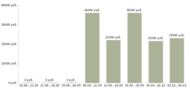 Вакансии охранник график 2 2 в Липецке - Медиана зарплат охранник график 2 2 в Липецке за 2 месяца