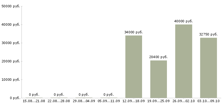 Вакансии охранник личный в Балашихе - Медиана зарплат охранник личный в Балашихе за 2 месяца