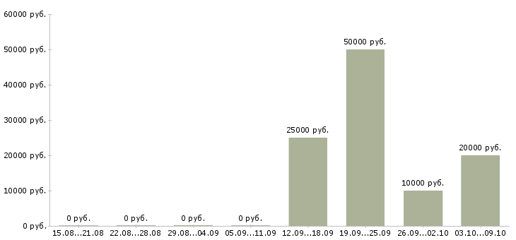 Вакансии подработка по вечерам Санкт-петербург - Медиана зарплат подработка по вечерам Санкт-петербург за 2 месяца