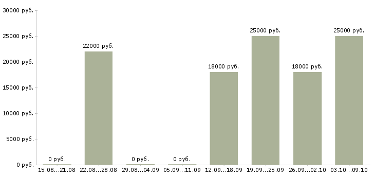 Вакансии помощник с опытом бухгалтера Нижний новгород - Медиана зарплат помощник с опытом бухгалтера Нижний новгород за 2 месяца