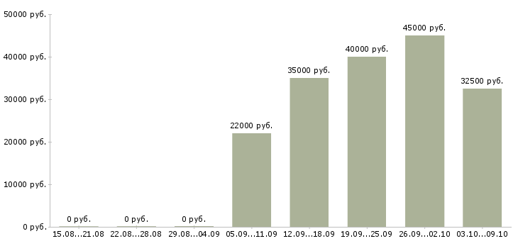 Вакансии продавец в день в Солнечногорске - Медиана зарплат продавец в день в Солнечногорске за 2 месяца