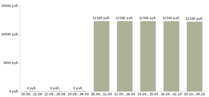 Вакансии продавец кассир в магазин Йошкар-ола - Медиана зарплат продавец кассир в магазин Йошкар-ола за 2 месяца