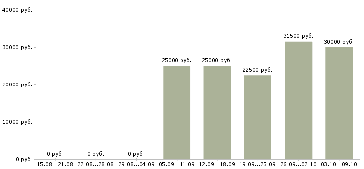 Вакансии продавец на рынок в Сочи - Медиана зарплат продавец на рынок в Сочи за 2 месяца