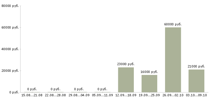 Вакансии продавец одежды Карелия - Медиана зарплат продавец одежды Карелия за 2 месяца