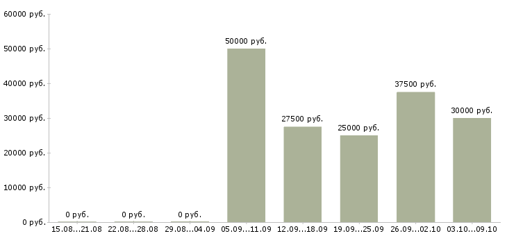 Вакансии проект менеджер Набережные челны - Медиана зарплат проект менеджер Набережные челны за 2 месяца