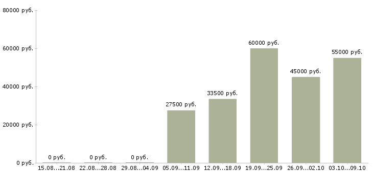 Вакансии производственный рабочий в Пскове - Медиана зарплат производственный рабочий в Пскове за 2 месяца