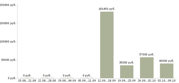 Вакансии работник на склад в Кирове - Медиана зарплат работник на склад в Кирове за 2 месяца