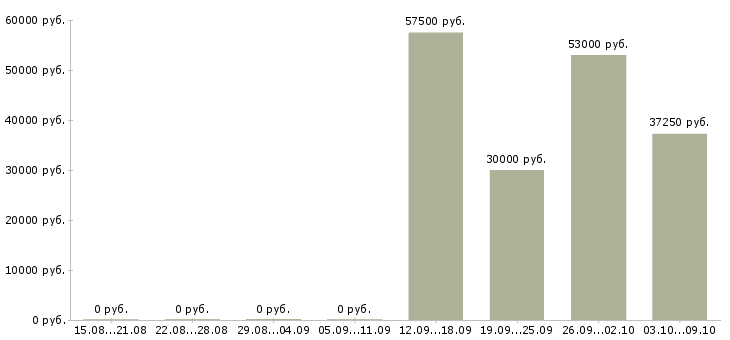 Вакансии работник торгово зала в Воронеже - Медиана зарплат работник торгово зала в Воронеже за 2 месяца