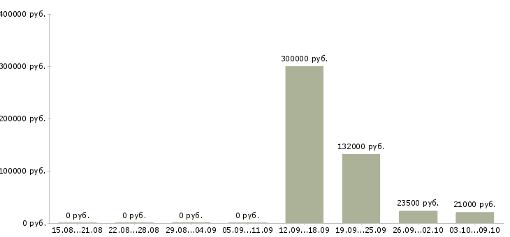 Вакансии работники склада в Челябинске - Медиана зарплат работники склада в Челябинске за 2 месяца