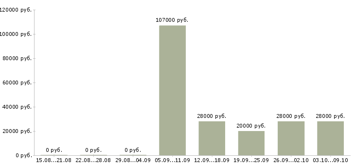 Вакансии рабочие специальности Дагестан - Медиана зарплат рабочие специальности Дагестан за 2 месяца