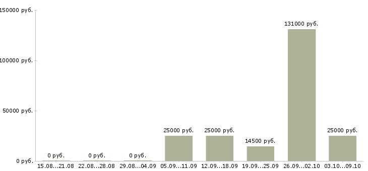 Вакансии рабочий на оборудование Марий эл - Медиана зарплат рабочий на оборудование Марий эл за 2 месяца