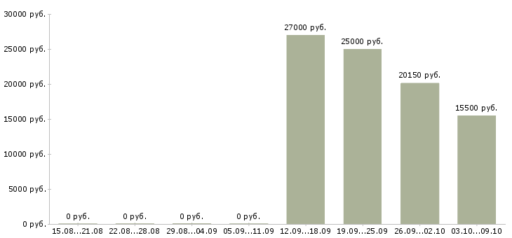 Вакансии рабочий на оборудование в Костроме - Медиана зарплат рабочий на оборудование в Костроме за 2 месяца